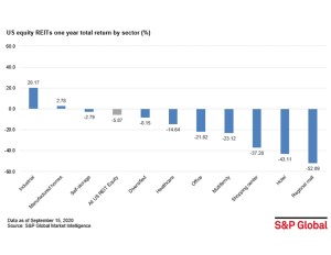 REIT Total Return