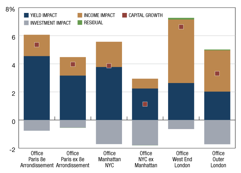 Source: Property Council of Australia/MSCI Australia Annual Property Index