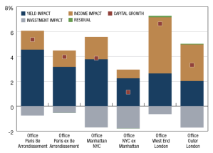 Source: Property Council of Australia/MSCI Australia Annual Property Index