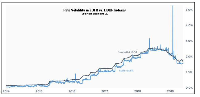 Rate volatility in SOFR vs. LIBor Indexes