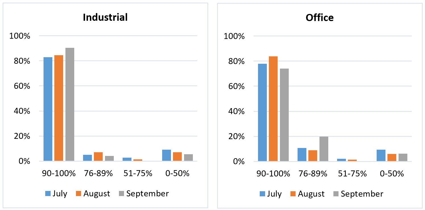 NAIOP September Survey Percentage of tenants that have paid their rent in full and on time for Industrial & Office