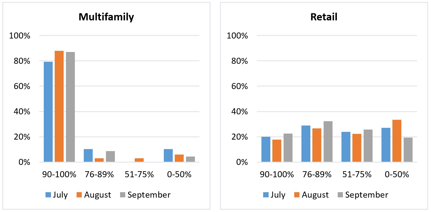 NAIOP September Survey Percentage of tenants that have paid their rent in full and on time Multifamily & Retail
