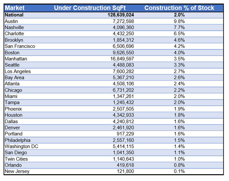 Office leasing trends