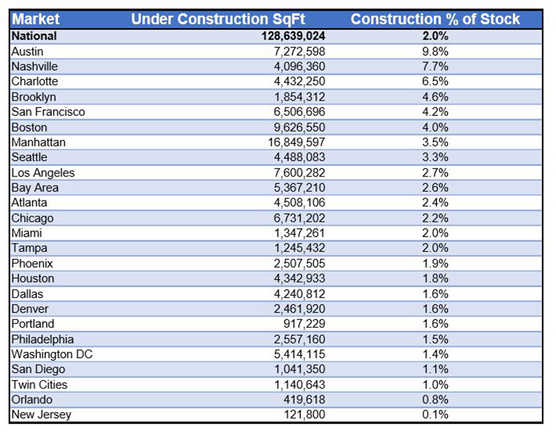 Office leasing trends