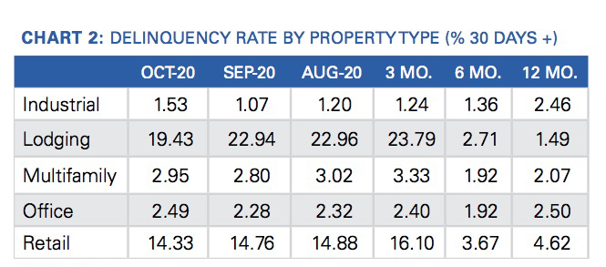 Trepp CMBS Research for November 2020 details delinquency rate by property type. Image courtesy Trepp