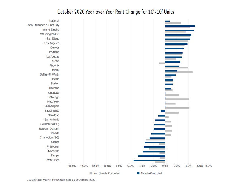 October 2020 Year-Over-Year Rent Change for 10x10 Units