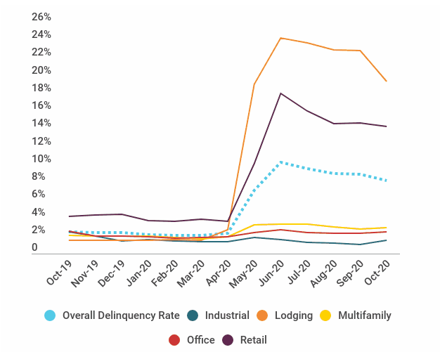 Month-Over-Month Delinquency Rates by Major Property Type