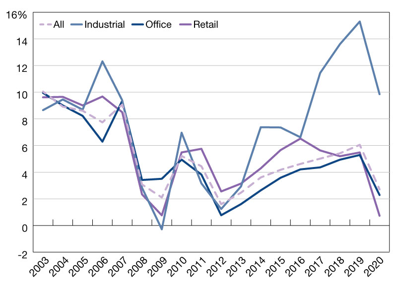 Source: MSCI Italy Annual Property Index