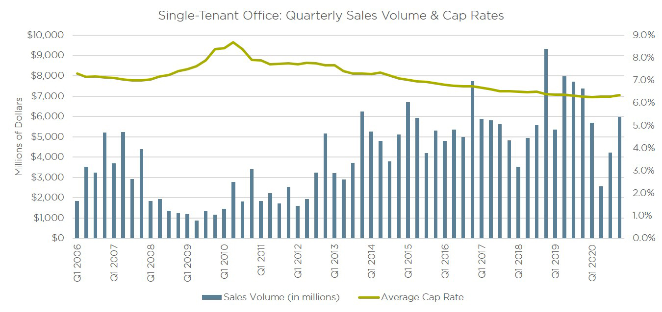 Q4 2020 Office Sales and Cap Rates