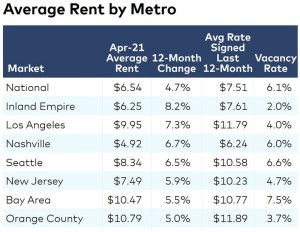 CommercialEdge data as of April 2021.