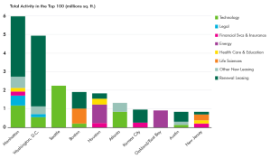 Top 10 Active Markets and New Lease Demand Drivers. Chart courtesy of CBRE