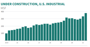 Under Construction U.S. Industrial