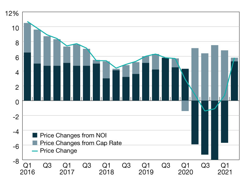 YearOverYear Changes in Commercial Property Values Commercial