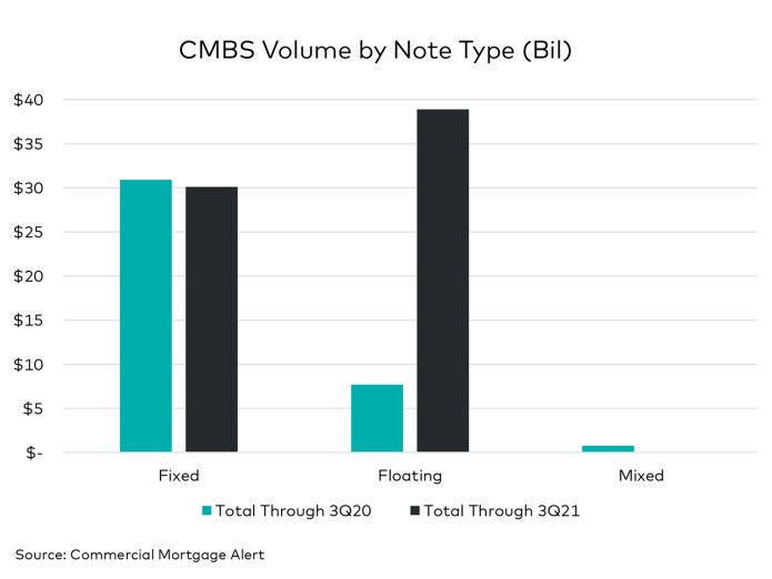 Image of CMBS Volume by Note Type Bil.jpg?w=696