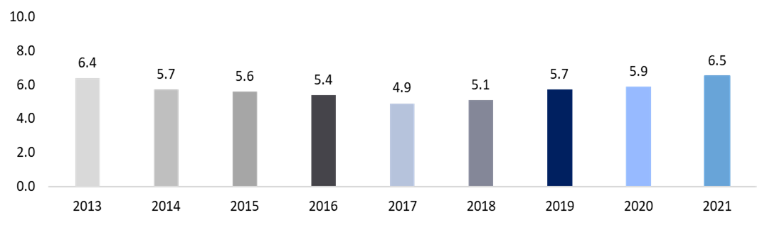 Conviction Index, All Institutions