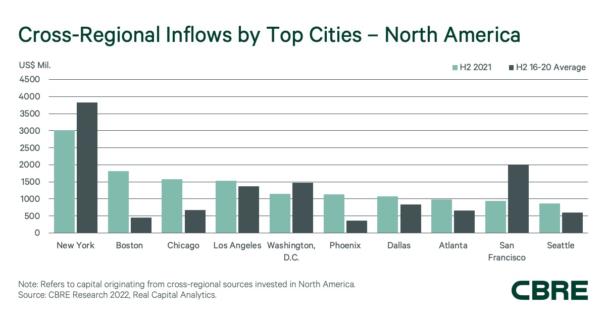 Cross-regional inflows by Top Cities in North America