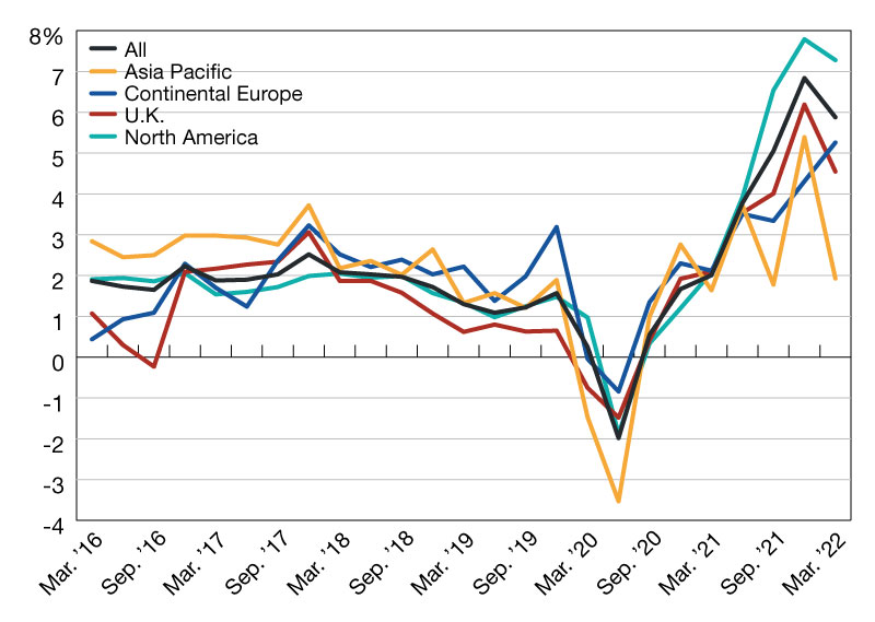 UK property investment returns fall 10.4% in 2022 - MSCI