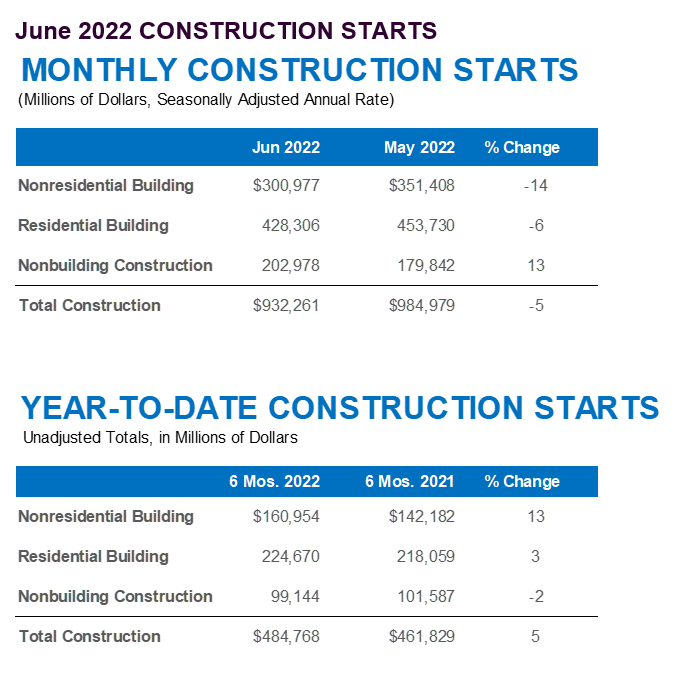 2022 Construction Starts, Dodge Construction Network