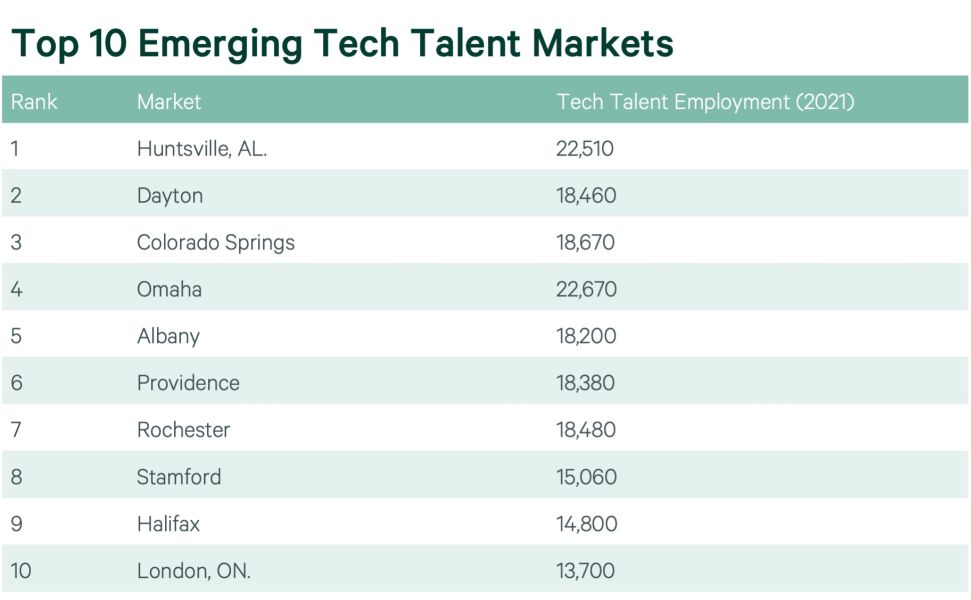 Top 10 Emerging Tech Talent Markets
