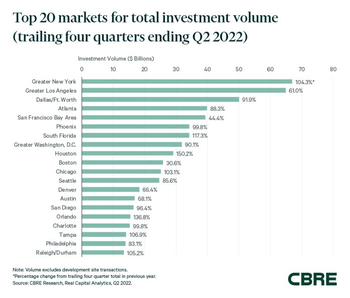 Top markets for commercial real estate invesment volume in the second quarter of 2022. Image courtesy of CBRE