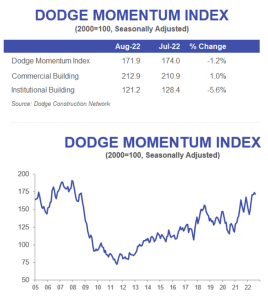 Dodge Momentum Index