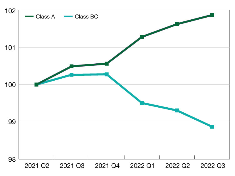 The Growing Class Divide: Office Property Performance Continued to Diverge in Q3