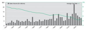 Source: Stan Johnson Co. Research, Real Capital Analytics