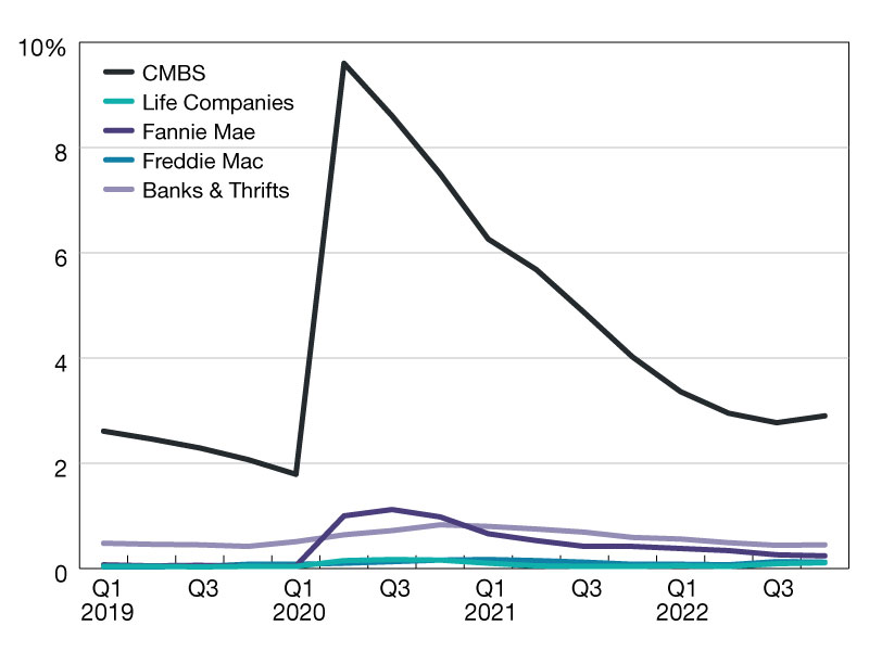 Source: Mortgage Bankers Association