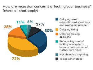 CPE 100 Sentiment Survey Q1 2023 chart--question #1, impact of recession concerns on your business