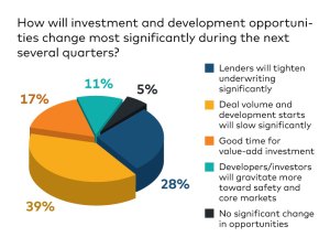 CPE 100 Sentiment Survey Q1 2023--chart for question #2, how investment/development opportunities will change