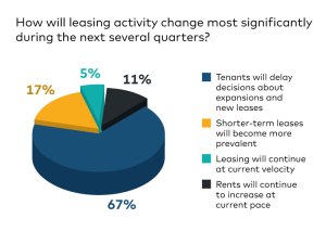 2023, chart for question #3--how leasing activity will change in next several quarters