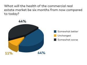 CPE 100 Sentiment Survey Q1 2023, chart for question #5, health of CRE market in 6 months