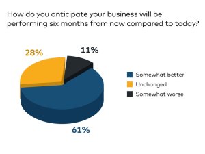 CPE 100 Sentiment Survey Q1 2023, chart for question #6, how your business will perform in 6 months