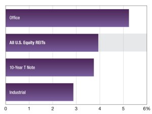 Values shown are average by property type. As of Sep. 4, 2023. Source: S&P Global Market Intelligence