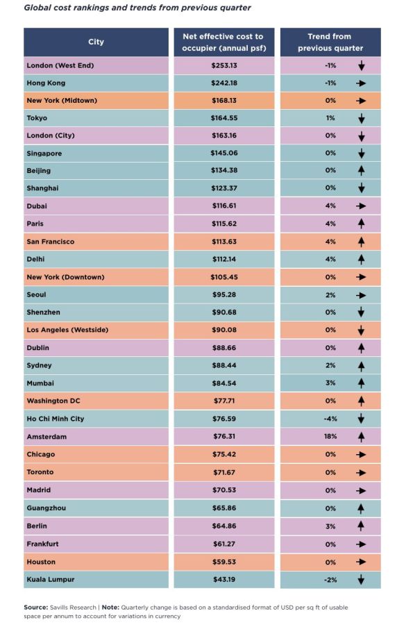 Global cost rankings and trends for office tenant costs from previous quarter
