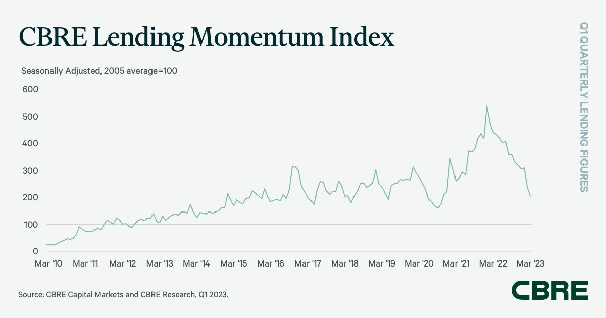 CBRE Lending Momentum Index Q1 2023