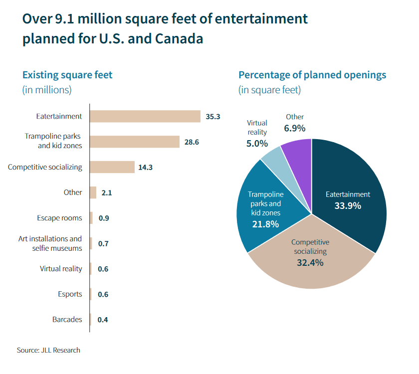 Over 9.1 million square feet of entertainment planned for U.S. and Canada