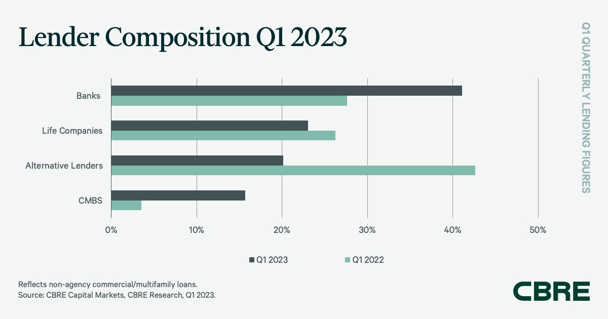 Lender Composition Q1 2023