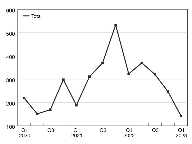 Source: Mortgage Bankers Association