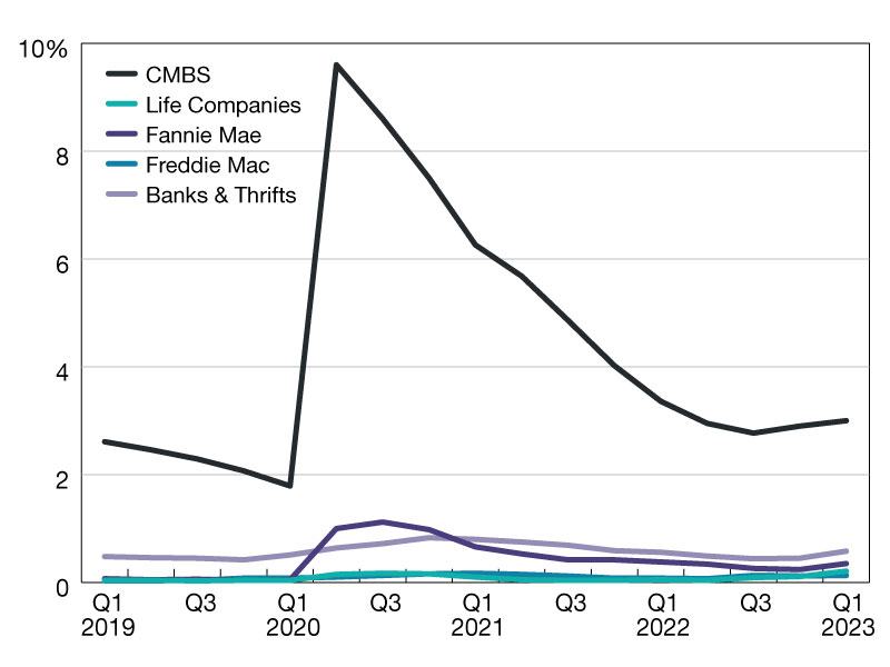 Source: Mortgage Bankers Association