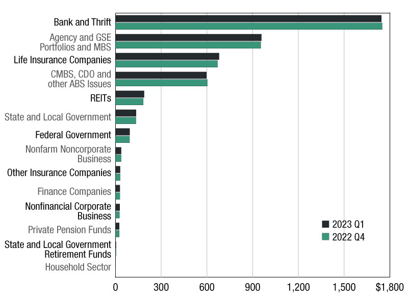 Source: Mortgage Bankers Association