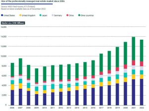 Size of professionally managed real estate market globally since 2006. Image courtesy of MSCI Real Assets