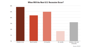 When Will the Next U.S. Recession Occur?