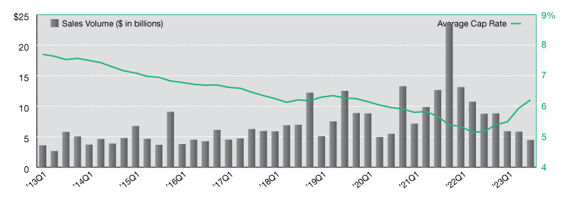 Source: Northmarq, Real Capital Analytics