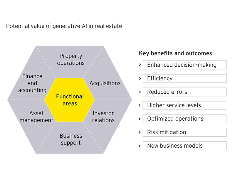 Uses of Generative AI in commercial real estate