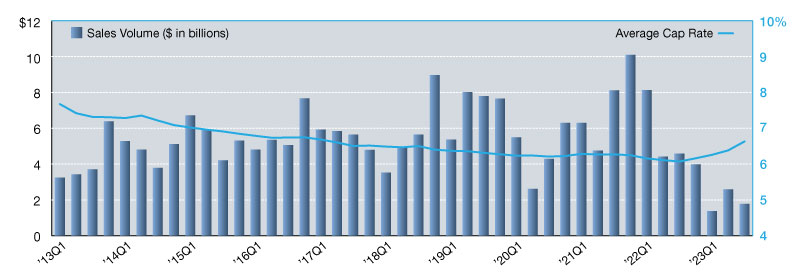 Source: Northmarq, Real Capital Analytics