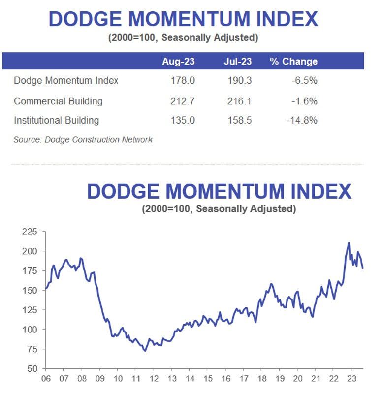 Dodge Momentum Index August 2023