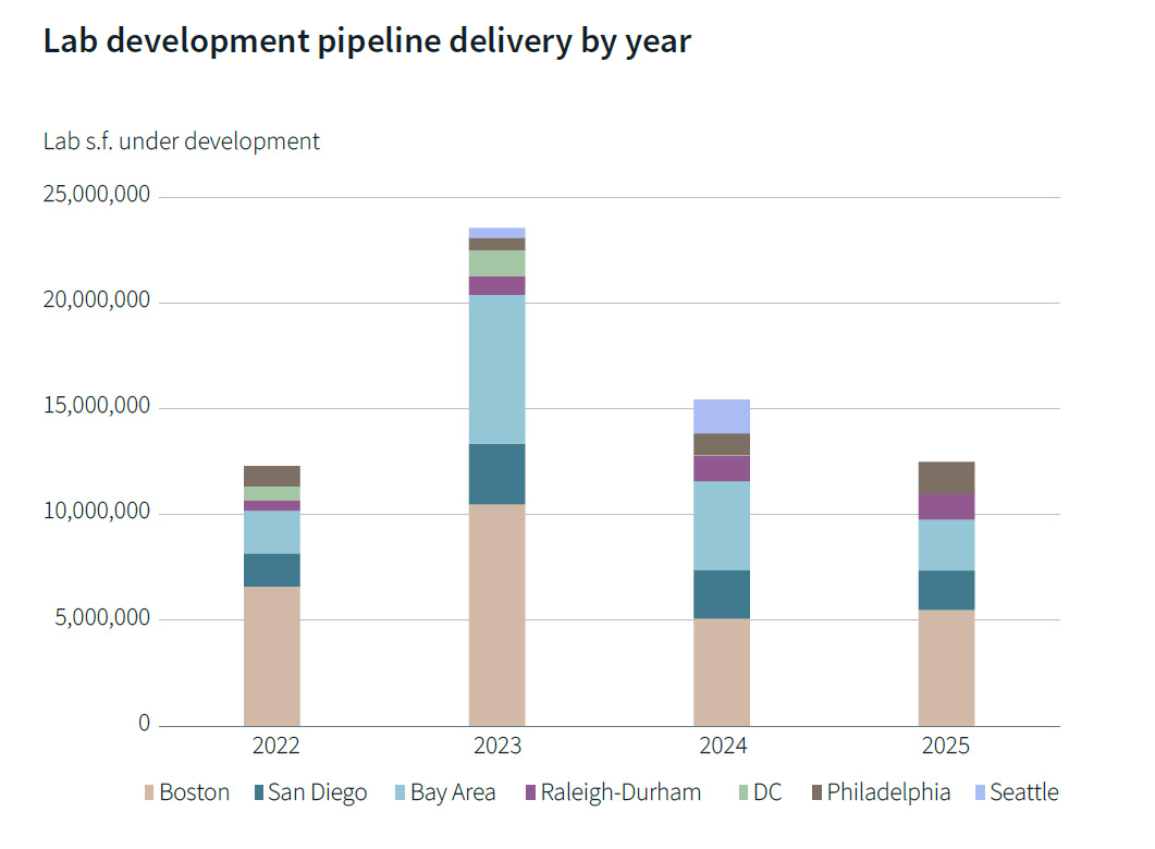 Lab development pipeline delivery by year