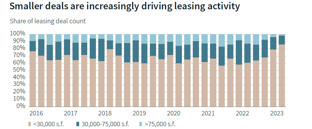 Smaller deals are driving life science leasing activity
