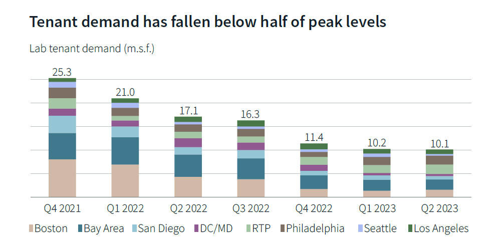 Tenant demand for life science space has fallen to half of peak levels